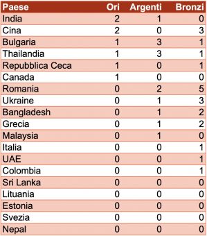 Olimpiadi di astronomia: un bronzo per l'Italia a Katmandu 3 medagliere 2024 299x340 1