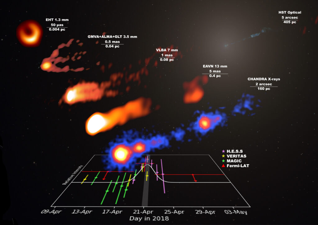 Brillamento nel getto di M87 osservato dalle onde radio ai raggi gamma 3 figura 1