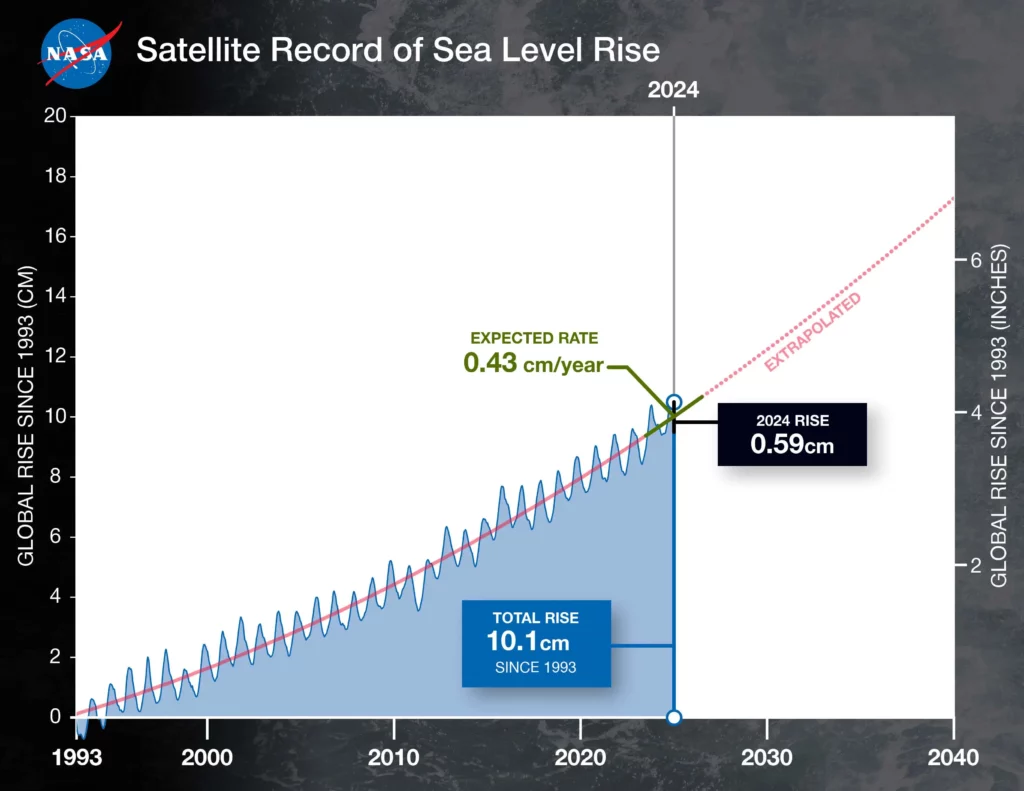 Analisi della NASA: inaspettato livello del mare in aumento nel 2024 2 e1 pia26189 slr update 2024