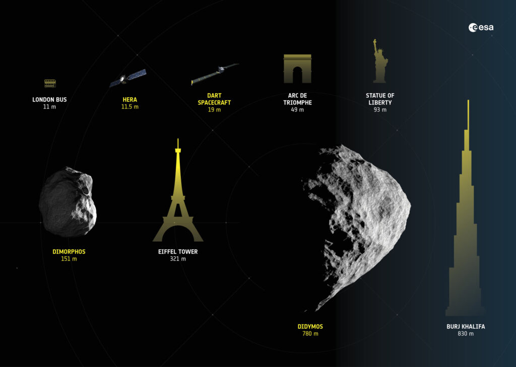 size guide to hera and its target asteroids pillars